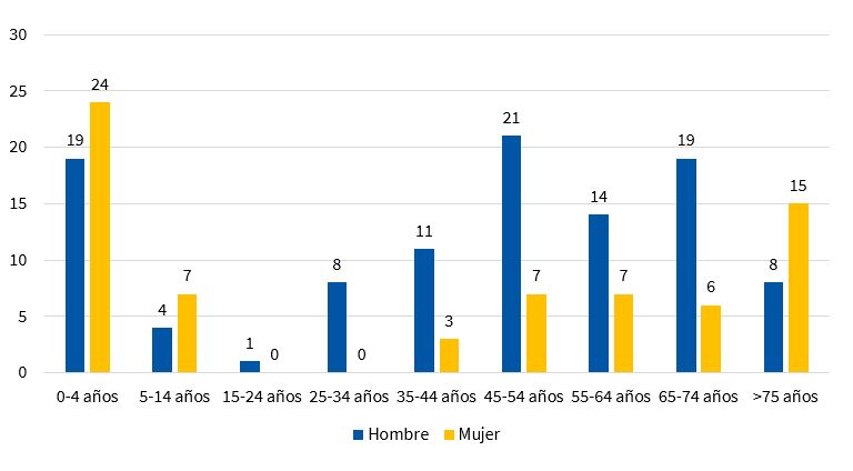 Figura 2. Casos de leishmaniasis en la Comunidad Valenciana en 2018, distribuidos por edad y sexo
