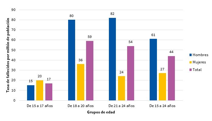 Figura 2. Tasa de fallecidos en jóvenes por millón de habitantes, por sexo y grupo de edad, año 2016 (DGT)