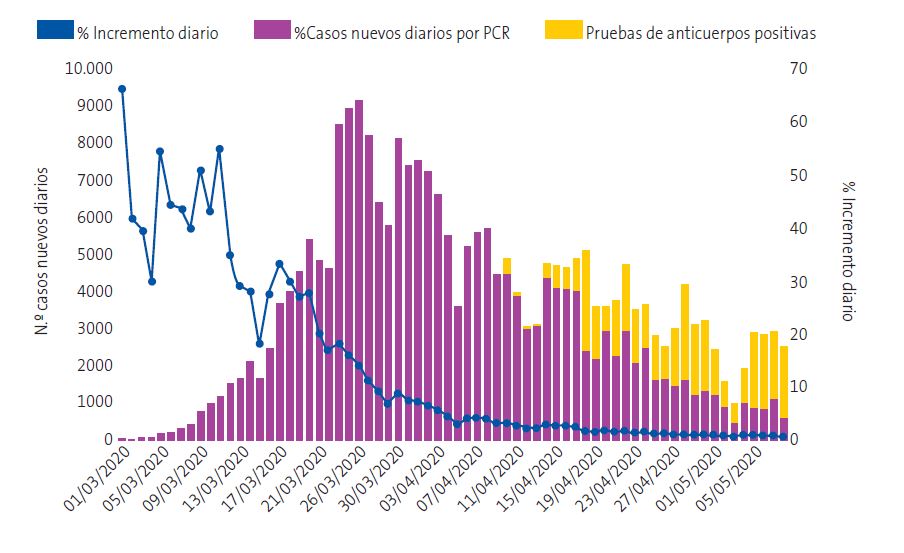 Figura 1. Evolución de la infección en España. Datos del Ministerio de Sanidad