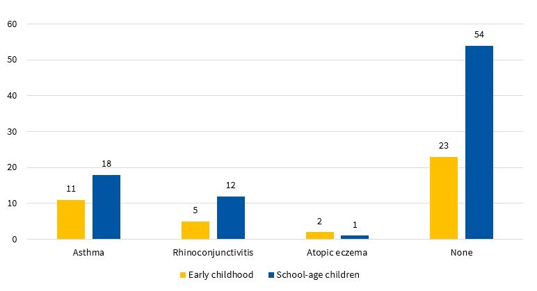 Figure 1. Results of the ISAAC questionnaire and their association with age group. Asthma prevalence of 22.3%