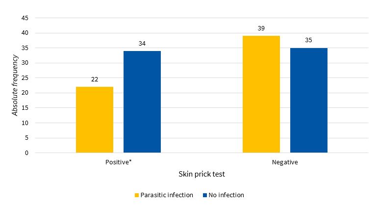 Figure 2. Results of the skin prick test and their association with the detection of any type of parasite 