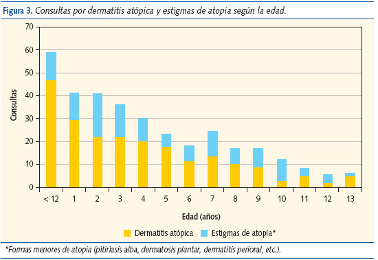 Figura 3. Consultas por dermatitis atópica y estigmas de atopia según la edad.