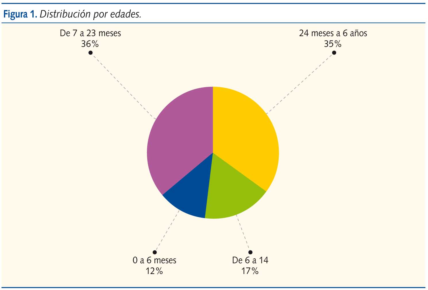 Figura 1. Distribución por edades.