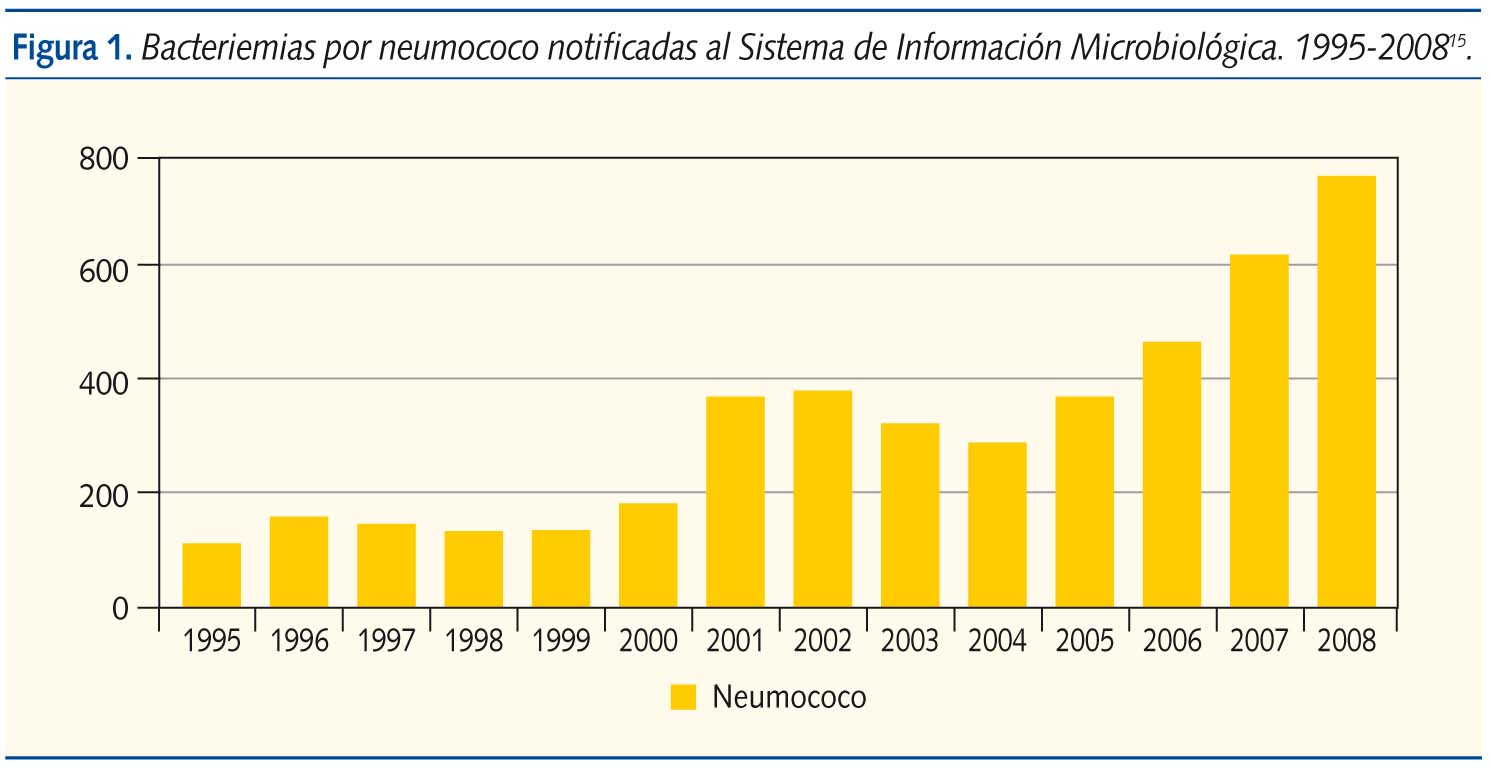 Figura 1. Bacteriemias por neumococo notificadas al Sistema de Información Microbiológica. 1995-2008