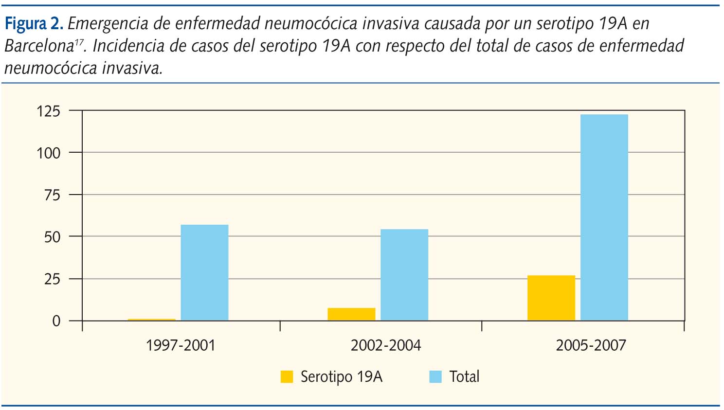 Figura 2. Emergencia de enfermedad neumocócica invasiva causada por un serotipo 19A en Barcelona17. Incidencia de casos del serotipo 19A con respecto del total de casos de enfermedad neumocócica invasiva.