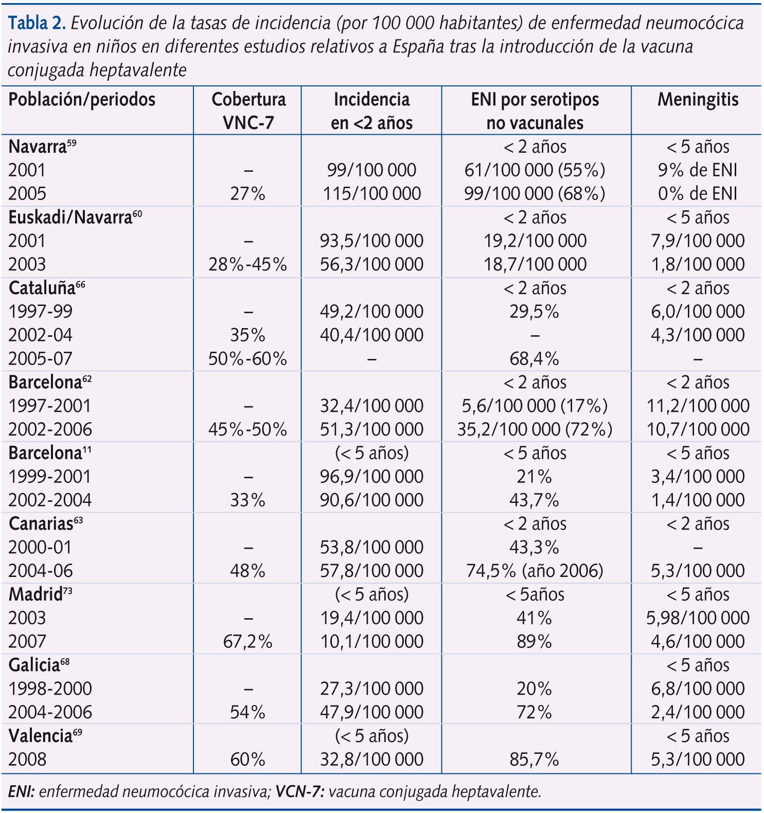 Tabla 2. Evolución de la tasas de incidencia (por 100 000 habitantes) de enfermedad neumocócica invasiva en niños en diferentes estudios relativos a España tras la introducción de la vacuna conjugada heptavalente