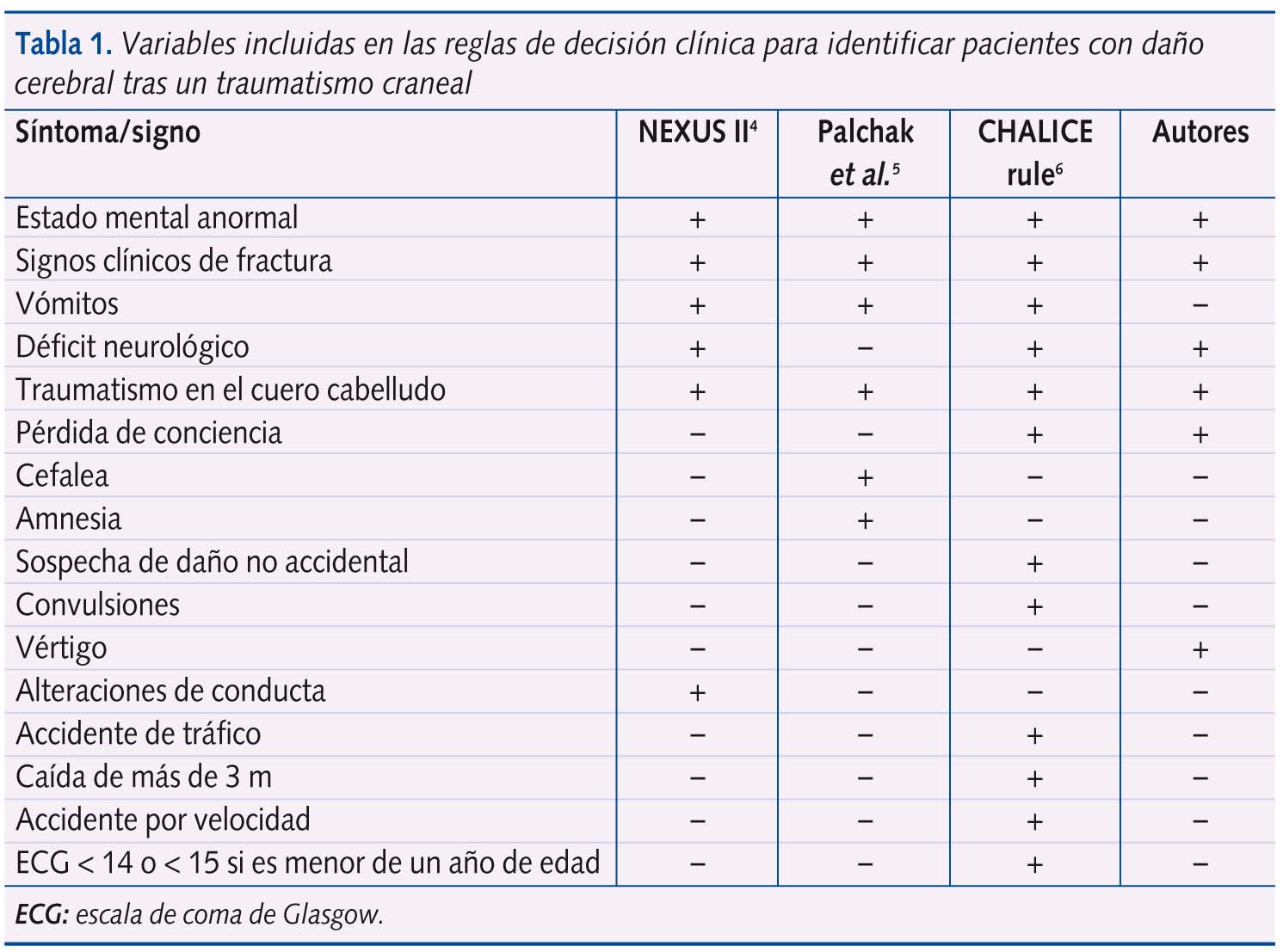 Tabla 1. Variables incluidas en las reglas de decisión clínica para identificar pacientes con daño cerebral tras un traumatismo craneal