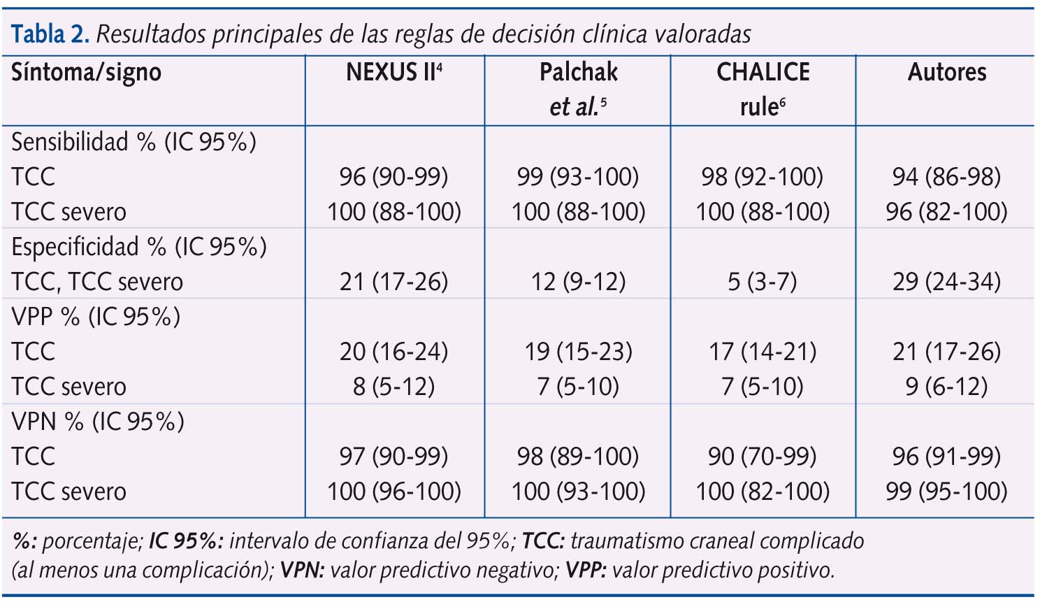 Tabla 2. Resultados principales de las reglas de decisión clínica valoradas
