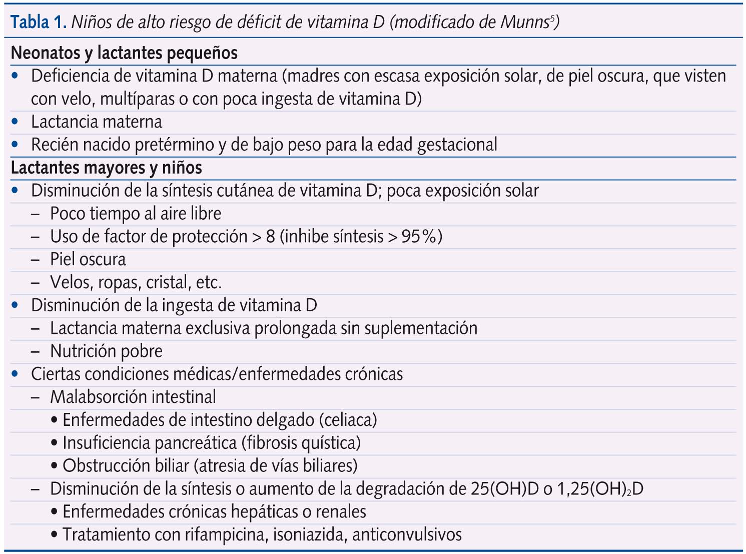 Tabla 1. Niños de alto riesgo de déficit de vitamina D (modificado de Munns5)