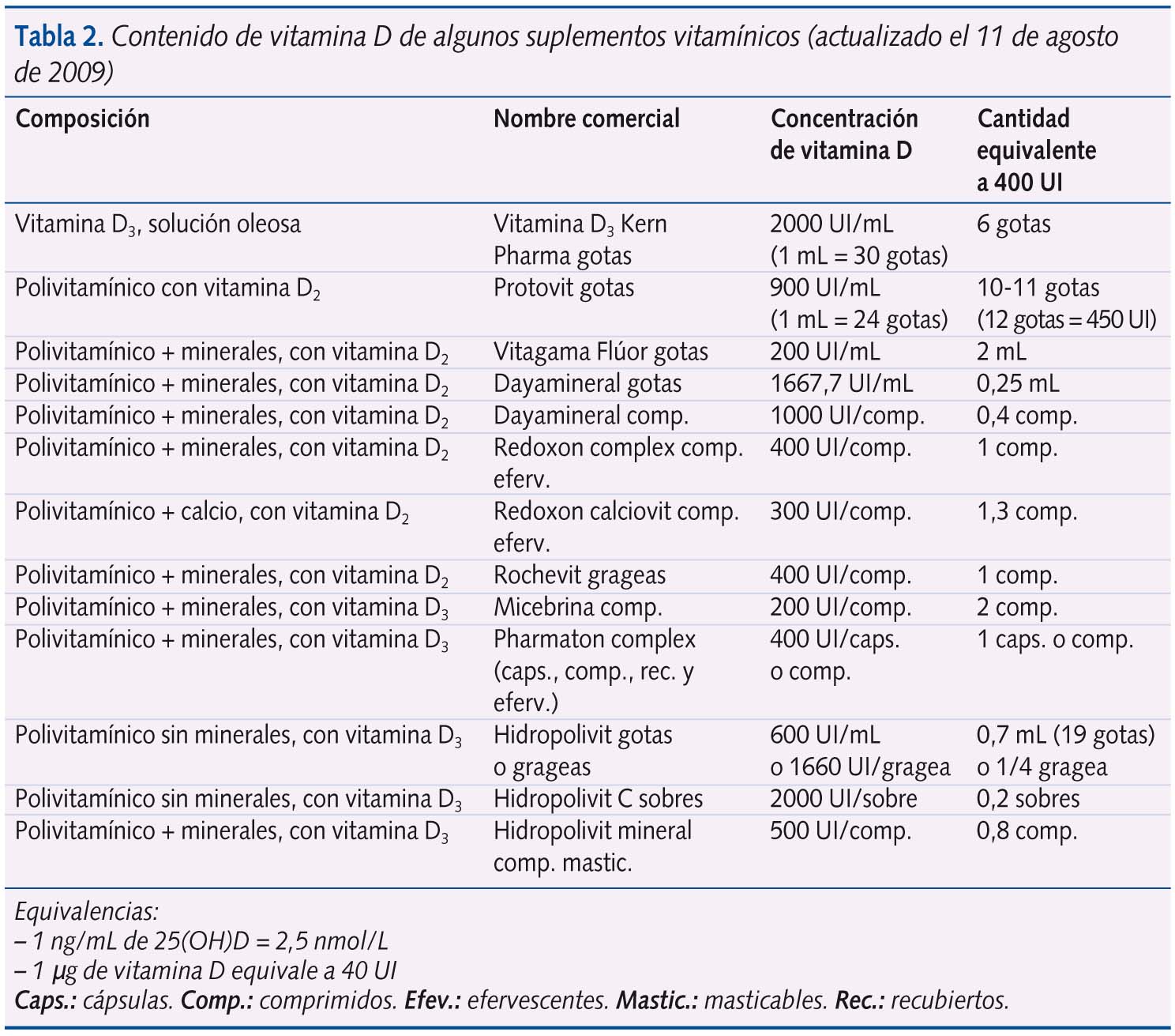Tabla 2. Contenido de vitamina D de algunos suplementos vitamínicos (actualizado el 11 de agosto de 2009)