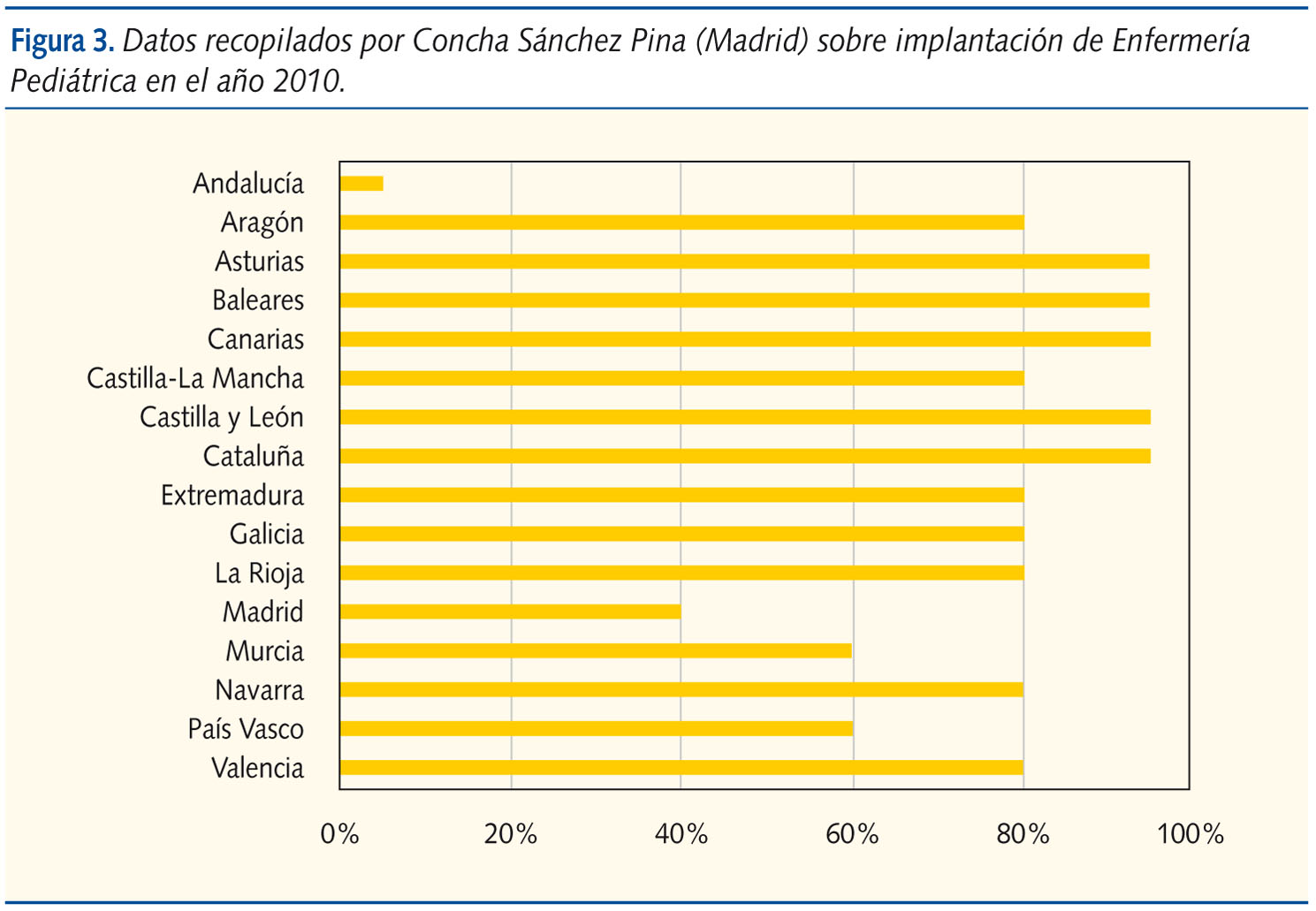 Figura 3. Datos recopilados por Concha Sánchez Pina (Madrid) sobre implantación de Enfermería Pediátrica en el año 2010.
