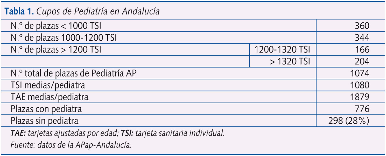 Tabla 1. Cupos de Pediatría en Andalucía