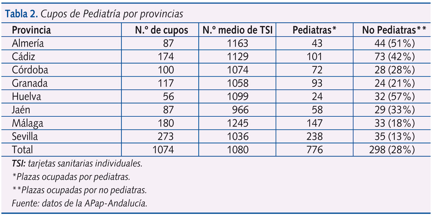 Tabla 2. Cupos de Pediatría por provincias