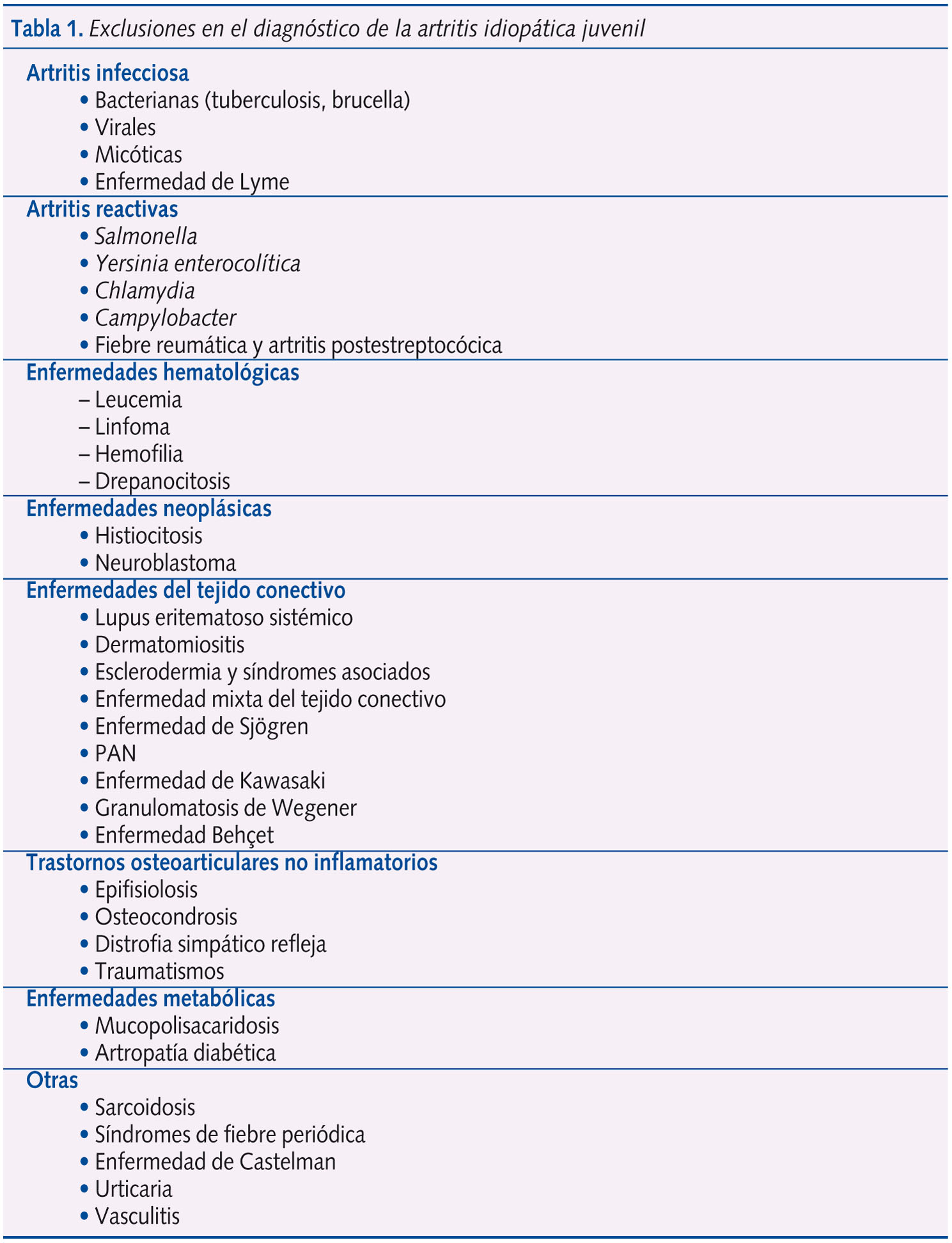 Tabla 1. Exclusiones en el diagnóstico de la artritis idiopática juvenil