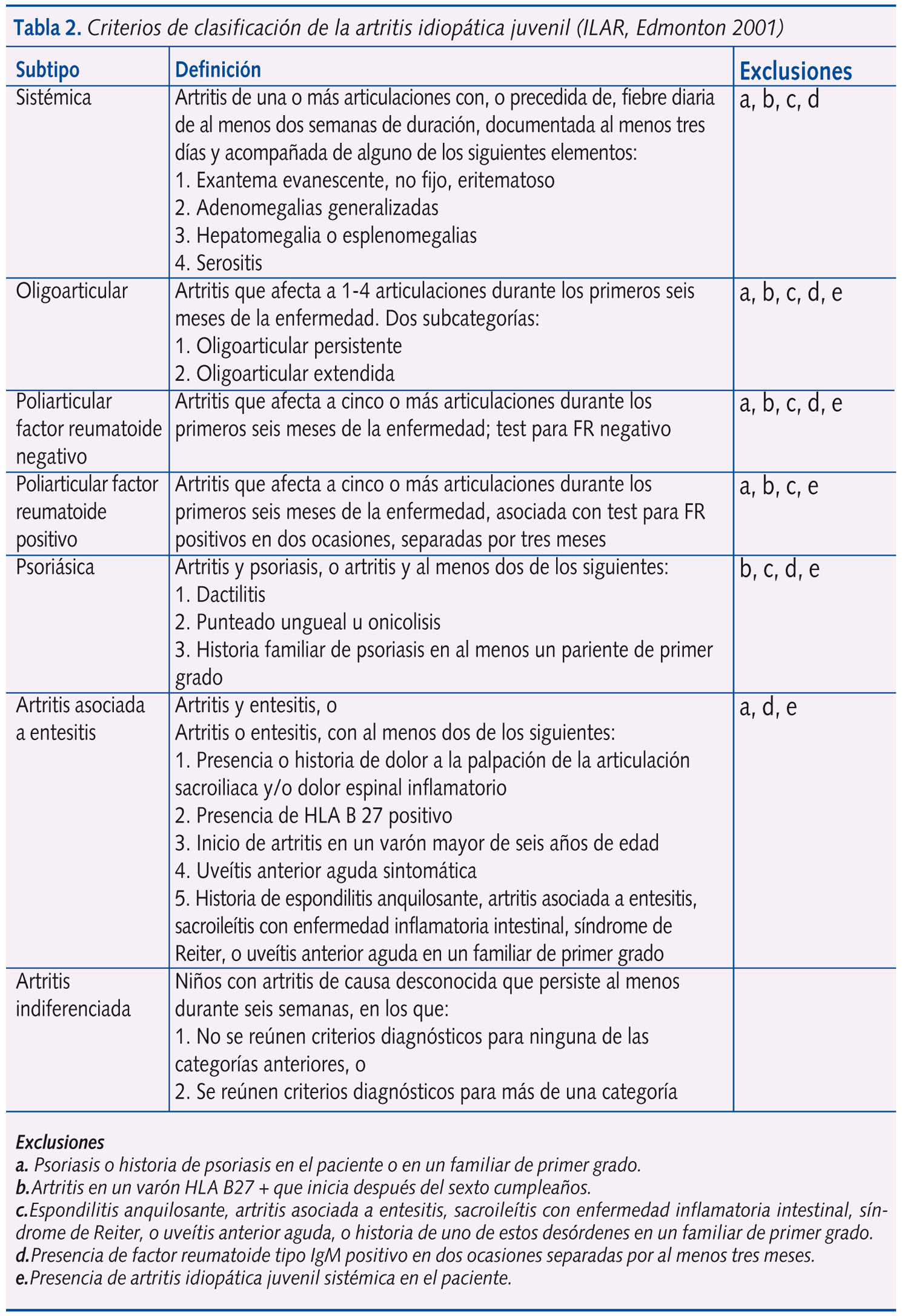 Tabla 2. Criterios de clasificación de la artritis idiopática juvenil (ILAR, Edmonton 2001)