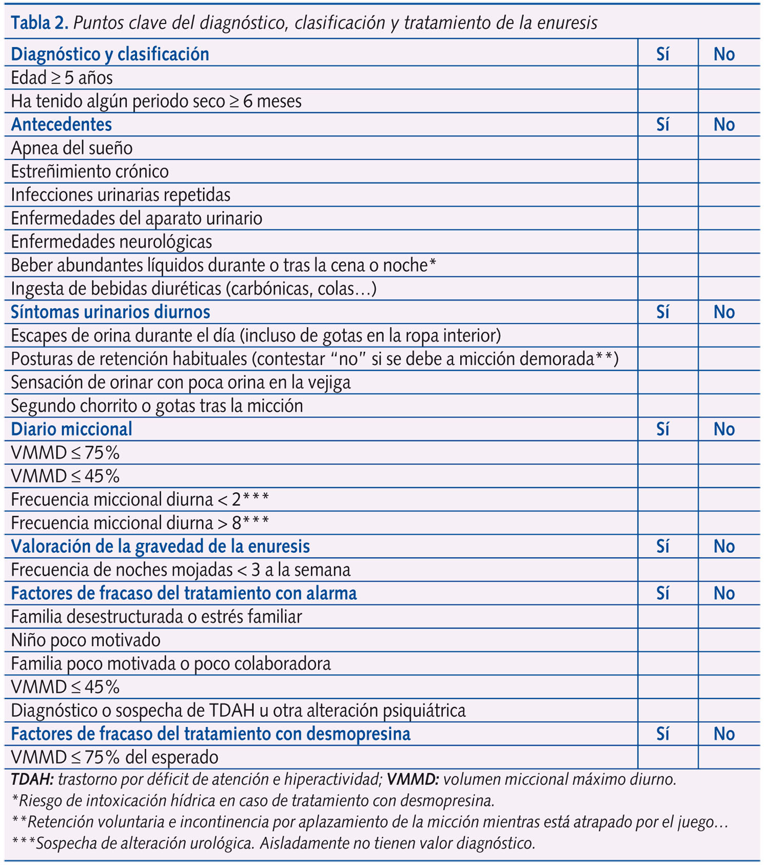 Tabla 2. Puntos clave del diagnóstico, clasificación y tratamiento de la enuresis