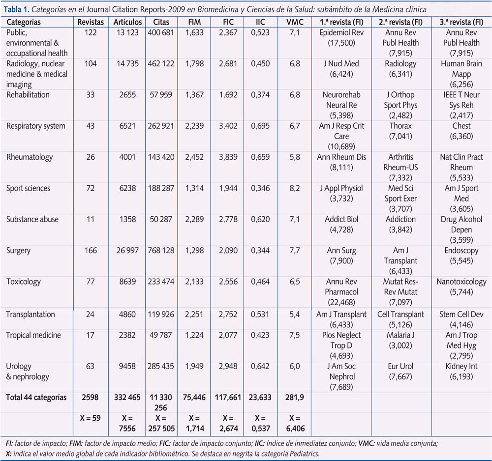 Tabla 1. Categorías en el Journal Citation Reports-2009 en Biomedicina y Ciencias de la Salud: subámbito de la Medicina clínica