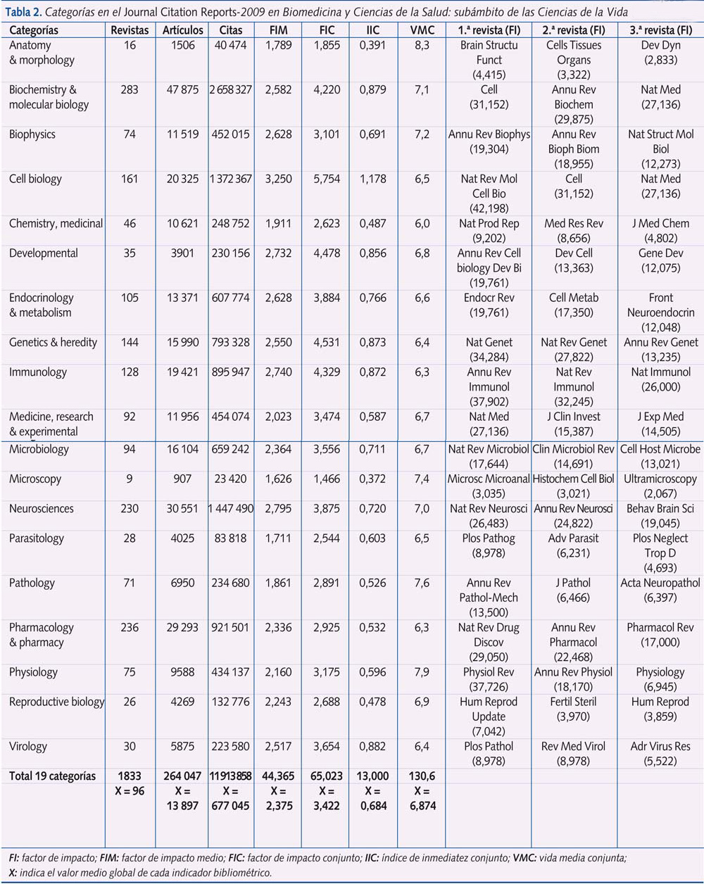 Tabla 2. Categorías en el Journal Citation Reports-2009 en Biomedicina y Ciencias de la Salud: subámbito de las Ciencias de la Vida