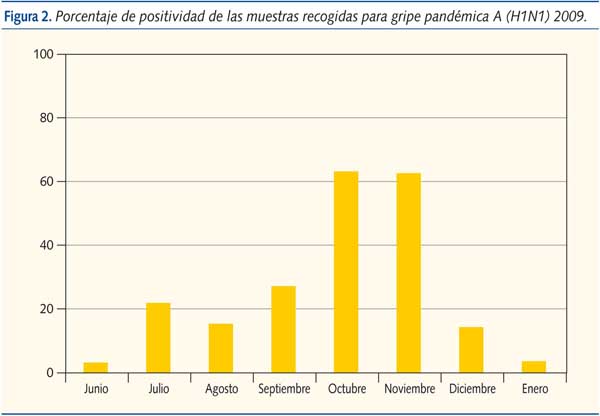 Figura 2. Porcentaje de positividad de las muestras recogidas para gripe pandémica A (H1N1) 2009.