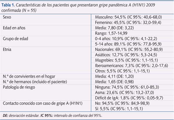 Tabla 1. Características de los pacientes que presentaron gripe pandémica A (H1N1) 2009 confirmada (N = 55)