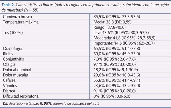 Tabla 2. Características clínicas (datos recogidos en la primera consulta, coincidente con la recogida de muestras) (N = 55)