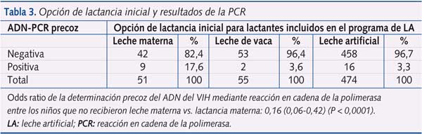 Tabla 3. Opción de lactancia inicial y resultados de la PCR