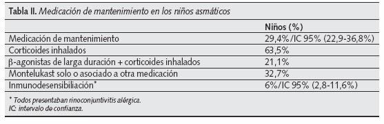 Tabla II. Medicación de mantenimiento en los niños asmáticos