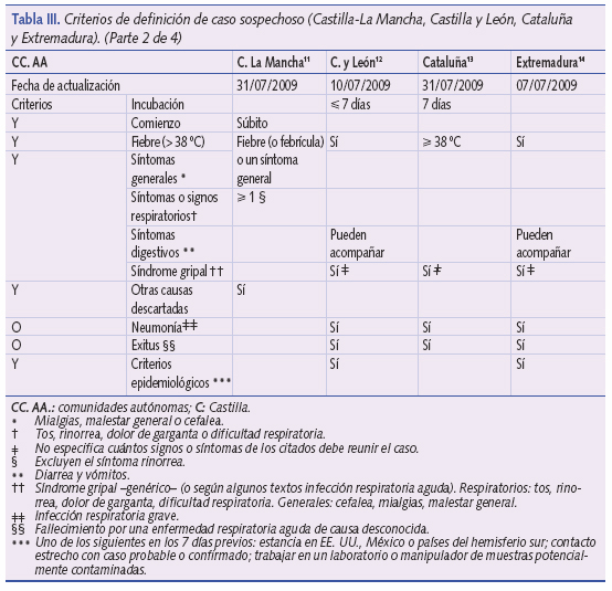 Criterios de definición de caso sospechoso (Castilla-La Mancha, Castilla y León, Cataluña y Extremadura). (Parte 2 de 4)