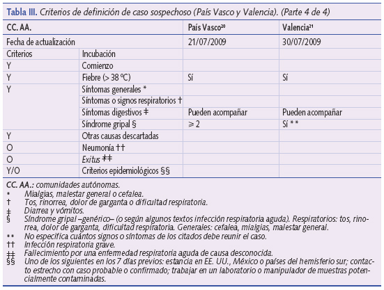 Criterios de definición de caso sospechoso (País Vasco y Valencia). (Parte 4 de 4)