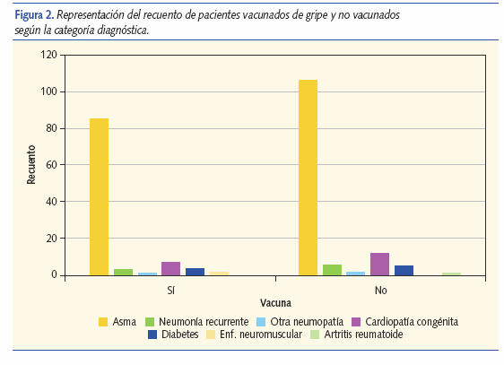  	Representación del recuento de pacientes vacunados de gripe y no vacunados según la categoría diagnóstica