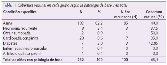 Cobertura vacunal en cada grupo según la patología de base y total