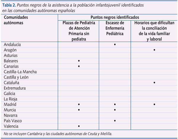 Tabla 2. Puntos negros de la asistencia a la población infantojuvenil identificados en las comunidades autónomas españolas
