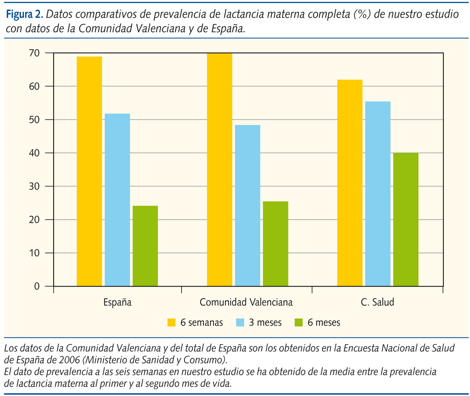 Figura 2. Datos comparativos de prevalencia de lactancia materna completa (%) de nuestro estudio con datos de la Comunidad Valenciana y de España.