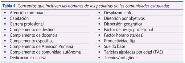Tabla 1. Conceptos que incluyen las nóminas de los pediatras de las comunidades estudiadas
