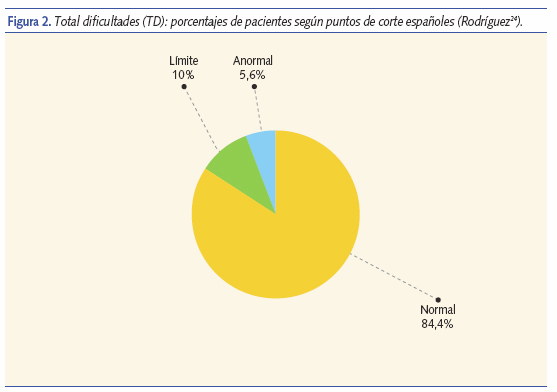 Total dificultades (TD): porcentahes de pacientes según puntos de corte españoles (Rodríguez)