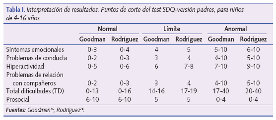 Interpretación de resultados. Puntos de corte del test SDQ-versión padres, para niños de 4-16 años
