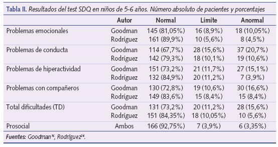 Resultados del test SDQ en niños de 5-6 años. Número absoluto de pacientes y porcentajes