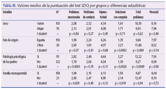 Valores medios de la puntuación del test SDQ por grupos y diferencias estadísticas