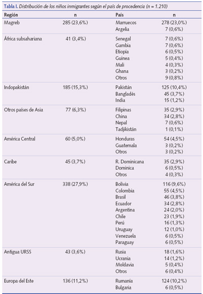 Distribución de los niños inmigrantes según el país de procedencia (n= 1.210)