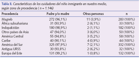Características de los cuidadores del niño inmigrante en nuestro medio, según zona de procedencia (n = 1.146)
