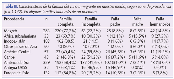 Características de la familia del niño inmigrante en nuestro medio, según zona de procedencia (n = 1.142) . en algunas familias falta más de un miembro