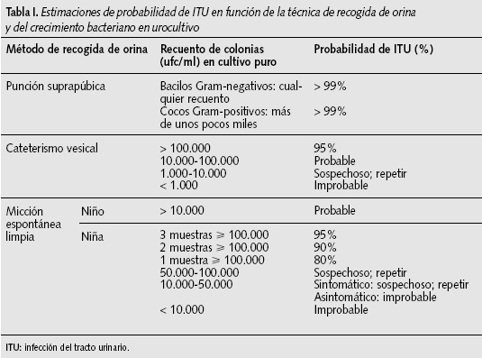 Tabla I. Estimaciones de probabilidad de ITU en función de la técnica de recogida de orina y del crecimiento bacteriano en urocultivo