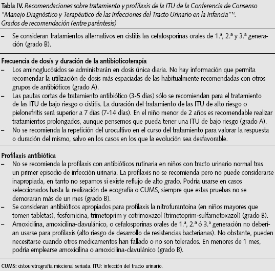 Tabla IV. Recomendaciones sobre tratamiento y profilaxis de la ITU de la Conferencia de Consenso “Manejo Diagnóstico y Terapéutico de las Infecciones del Tracto Urinario en la Infancia”12. Grados de recomendación (entre paréntesis)