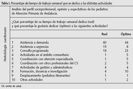 Tabla I. Porcentaje de tiempo de trabajo semanal que se dedica a las distintas actividades