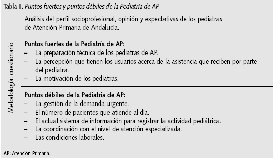 Tabla II. Puntos fuertes y puntos débiles de la Pediatría de AP