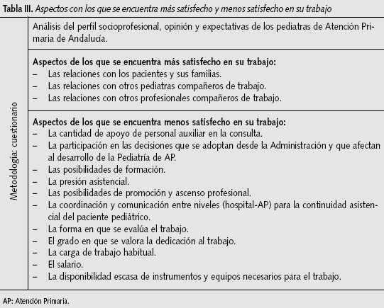 Tabla III. Aspectos con los que se encuentra más satisfecho y menos satisfecho en su trabajo