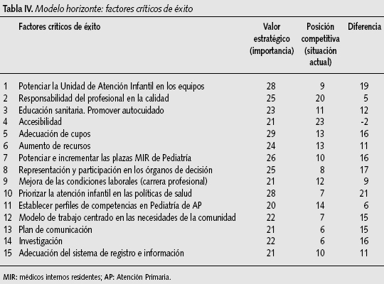 Tabla IV. Modelo horizonte: factores críticos de éxito