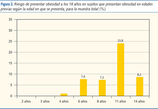 Figura 2. Riesgo de presentar obesidad a los 18 años en sujetos que presentan obesidad en edades previas según la edad en que se presenta, para la muestra total (%).