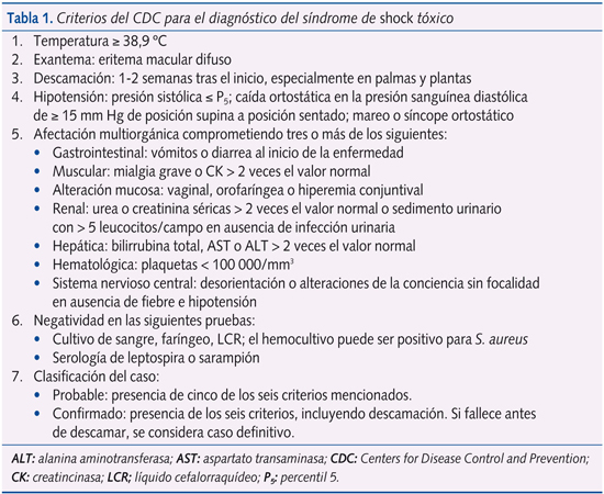 Tabla 1. Criterios del CDC para el diagnóstico del síndrome de shock tóxico