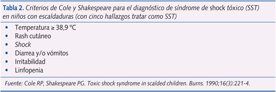 Tabla 2. Criterios de Cole y Shakespeare para el diagnóstico de síndrome de shock tóxico (SST) en niños con escaldaduras (con cinco hallazgos tratar como SST)